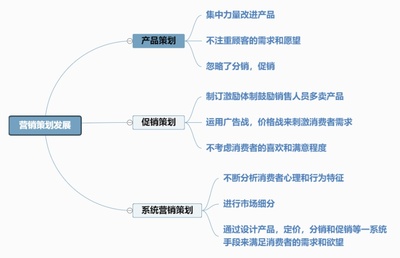 營銷策劃發展思維導圖 以迅捷畫圖為工具，高效構建市場營銷策略